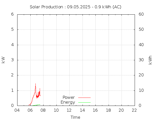 Graph of production so far today.